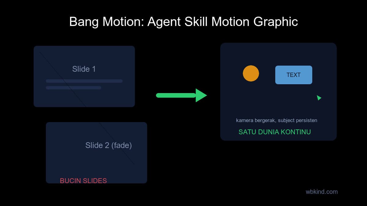 Bang Motion: Agent Skill yang Bikin AI Agent Jadi Motion Designer, Bukan Pembuat Slide