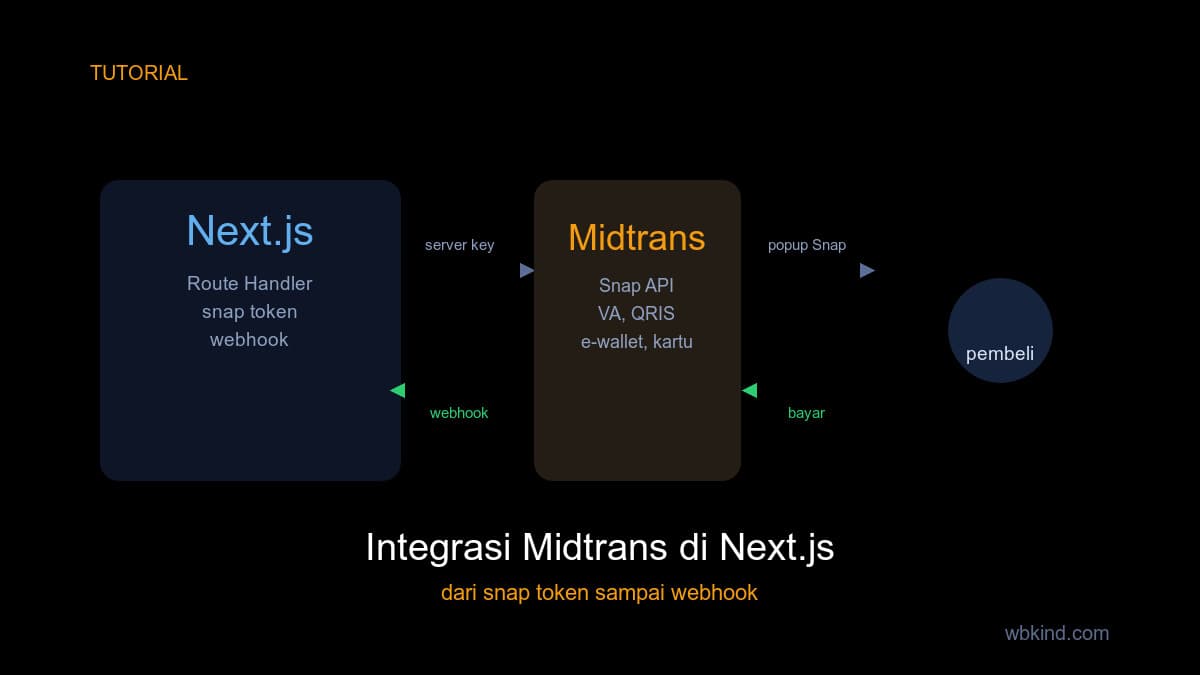 Integrasi Payment Gateway Midtrans di Next.js: Dari Snap Token sampai Webhook