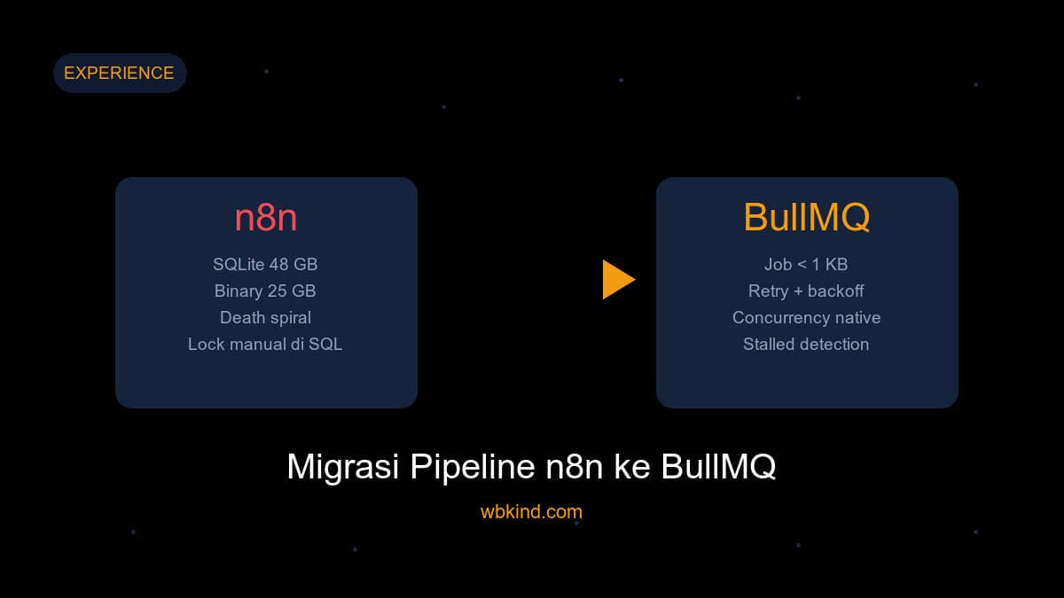 Migrasi Pipeline n8n ke NestJS BullMQ: Ketika Antrian Manual di SQL Sudah Tidak Cukup