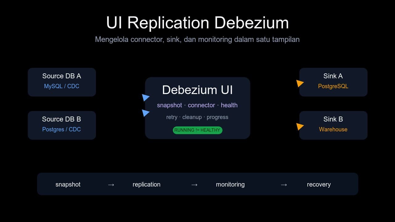 Membangun UI Sendiri untuk Mengelola Data Replication dengan Debezium