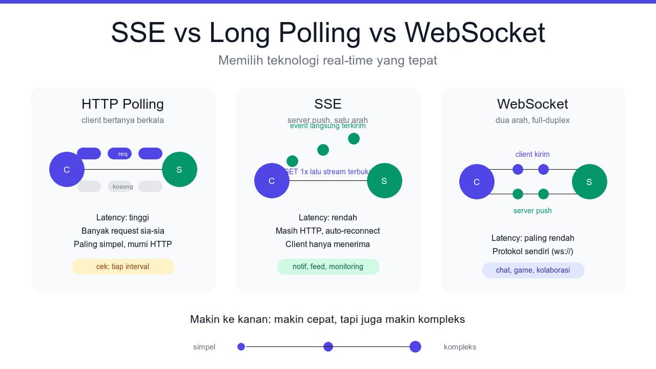 SSE vs HTTP Long Polling vs WebSocket: Memilih Teknologi Real-Time yang Tepat