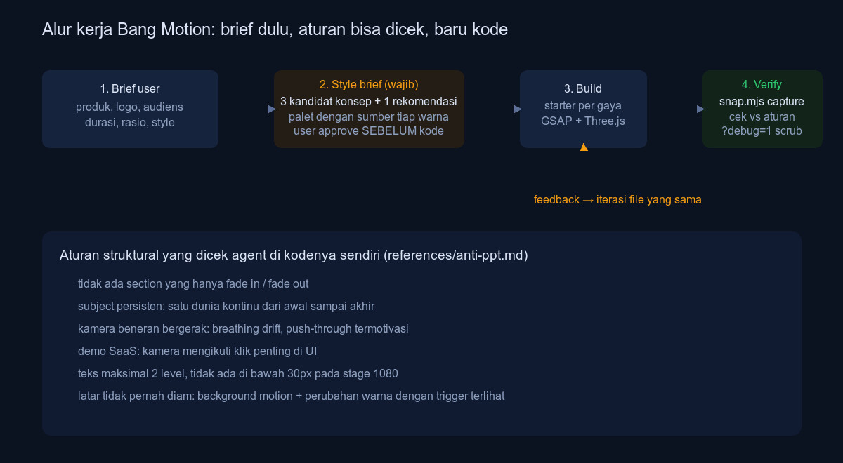 Alur kerja skill Bang Motion mulai dari brief user, style brief wajib, build, verifikasi snap, serta daftar aturan anti PowerPoint yang dicek agent di kode