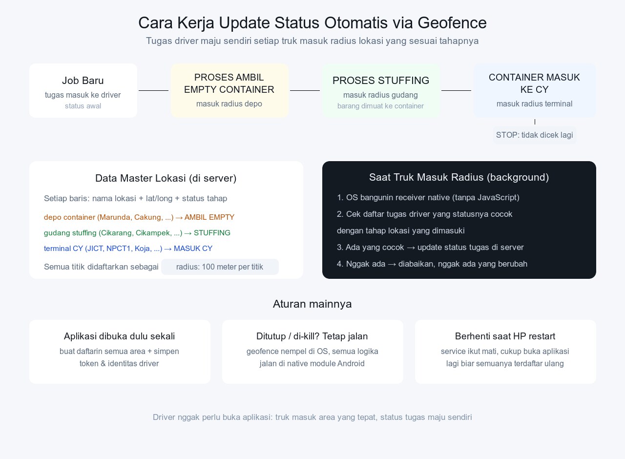 Diagram alur update status tugas driver otomatis via geofence dari Job Baru sampai Container Masuk ke CY