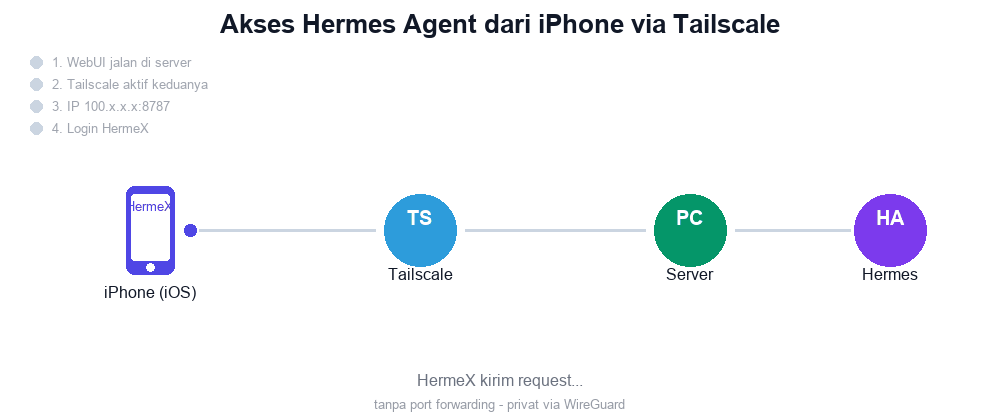 Simulasi akses Hermes Agent dari iPhone via HermeX dan Tailscale: request terkirim terenkripsi tanpa port forwarding