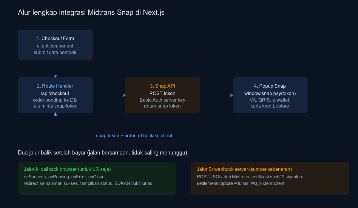 Alur integrasi Midtrans Snap di Next.js dari checkout form, route handler, snap API, popup pembayaran, sampai callback browser dan webhook server