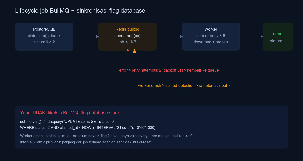 Lifecycle job BullMQ dari queue Redis ke worker beserta retry backoff dan recovery timer untuk flag database yang stuck