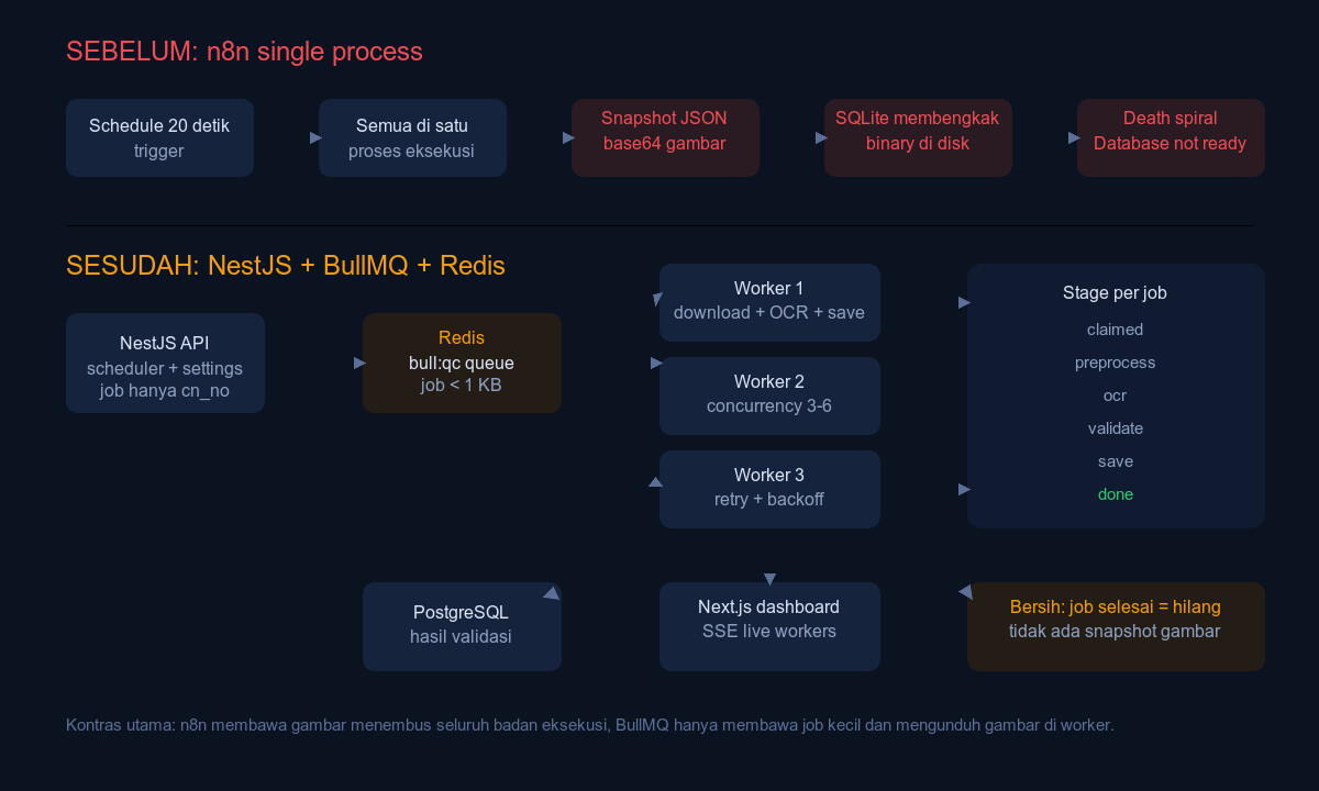 Perbandingan arsitektur pipeline n8n sebelum migrasi dan NestJS BullMQ setelah migrasi