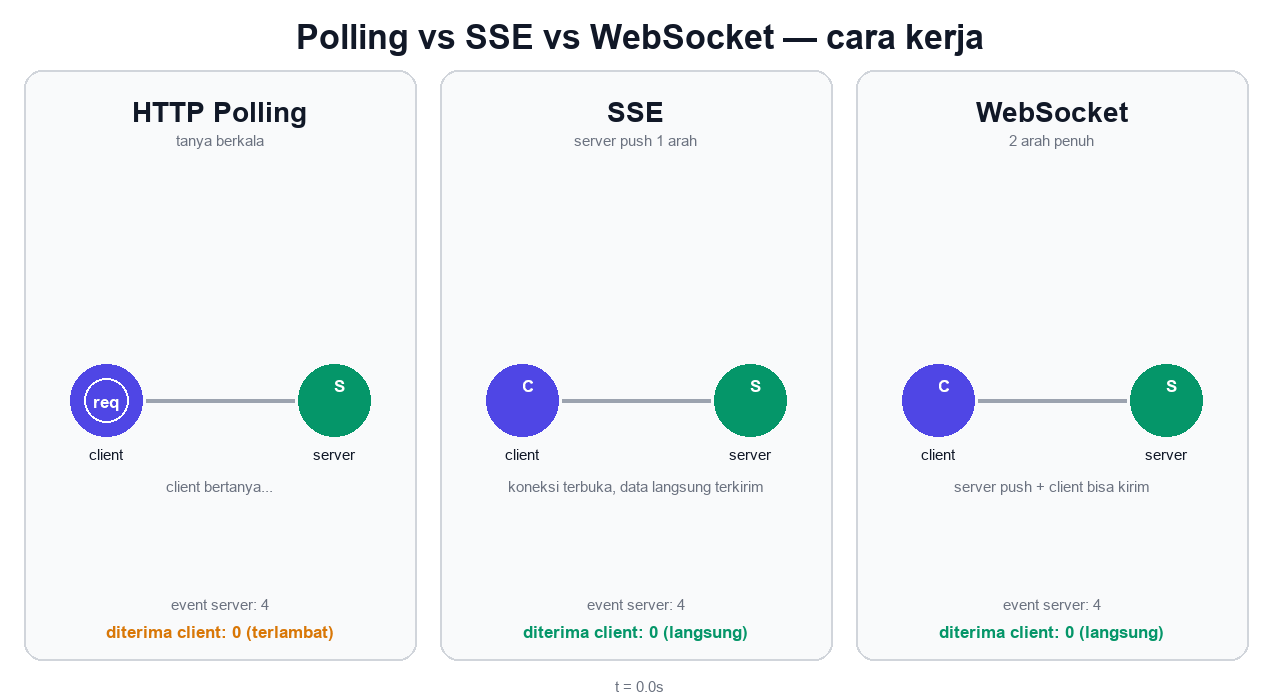 Animasi perbandingan HTTP Polling vs SSE vs WebSocket di background putih: polling bertanya berkala dan sering terlambat menerima event, SSE dan WebSocket menerima event langsung saat terjadi