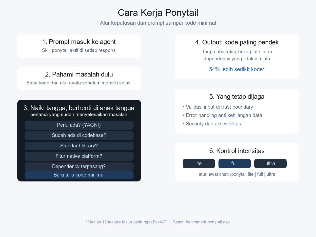 Diagram alur kerja ponytail dari prompt masuk, tangga keputusan, sampai output kode minimal