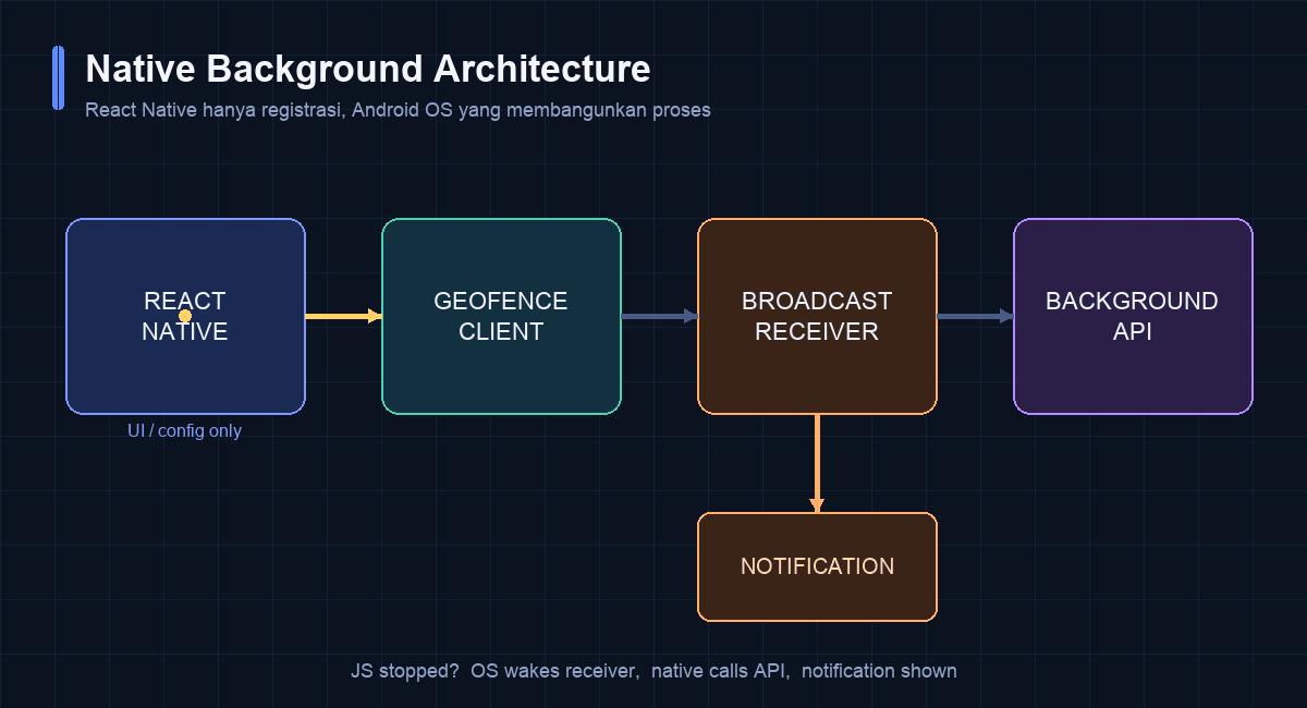 Arsitektur React Native background API, geofencing, BroadcastReceiver, dan notification