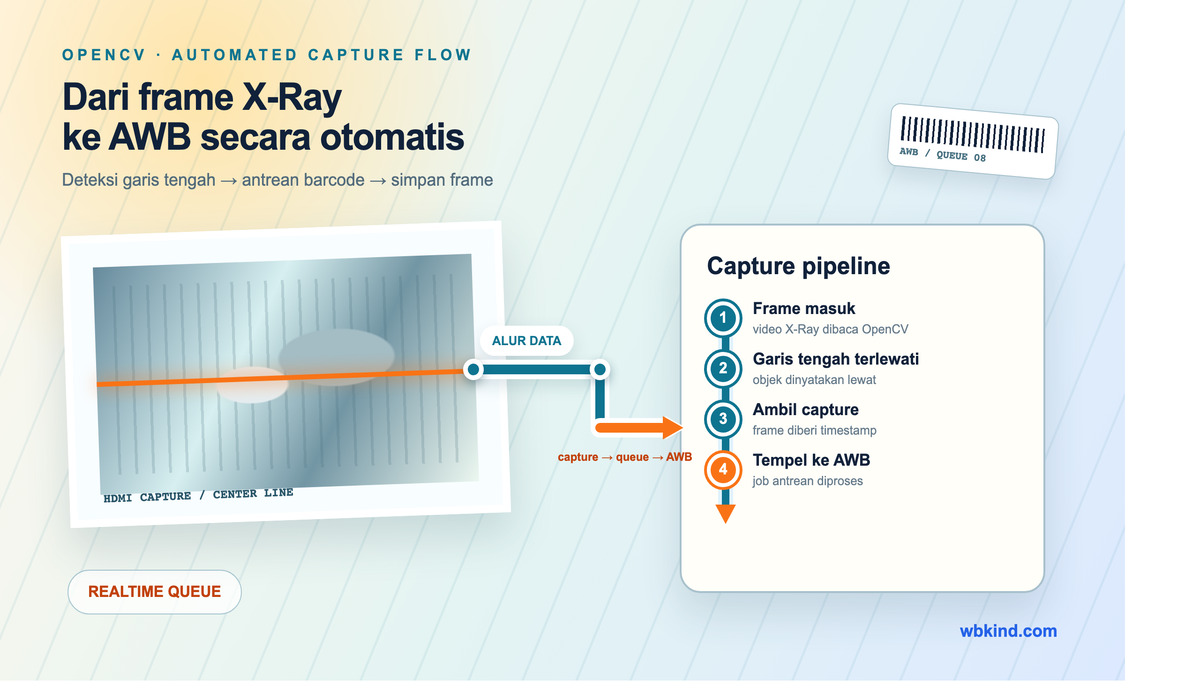 Alur sistem stasiun X-ray otomatis: barcode queue, HDMI capture, OpenCV garis deteksi tengah, auto capture ke antrian AWB