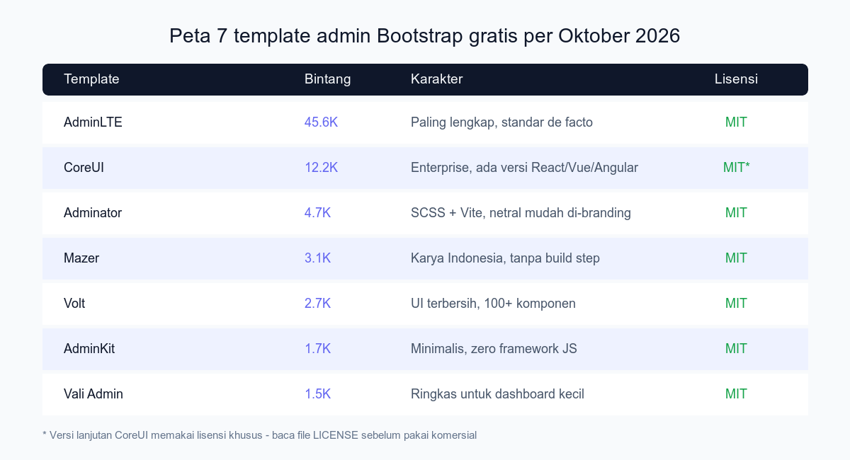 Tabel perbandingan 7 template admin Bootstrap gratis: AdminLTE, CoreUI, Adminator, Mazer, Volt, AdminKit, Vali Admin beserta bintang dan lisensinya