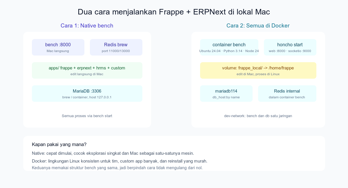 Perbandingan dua cara install Frappe dan ERPNext di lokal: native bench di Mac versus semua komponen di Docker