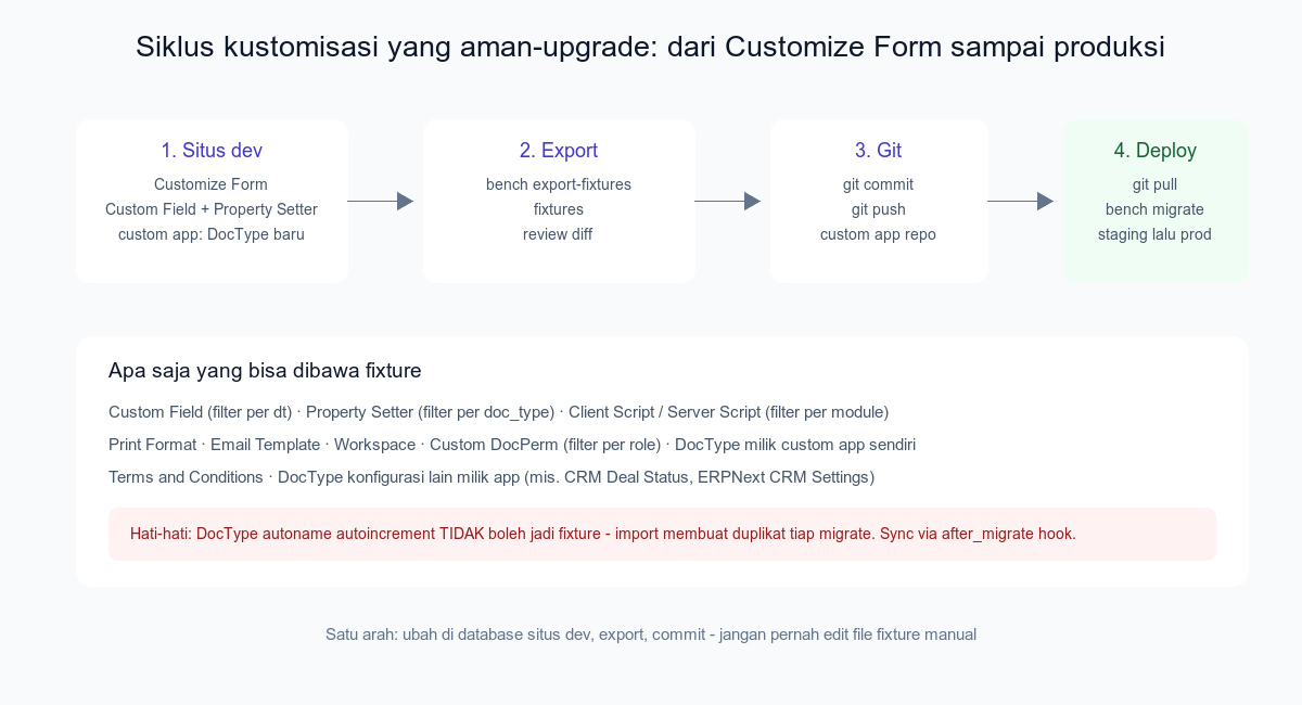 Diagram siklus kustomisasi Frappe: Customize Form di situs dev, export fixtures, commit ke git, migrate ke staging dan produksi