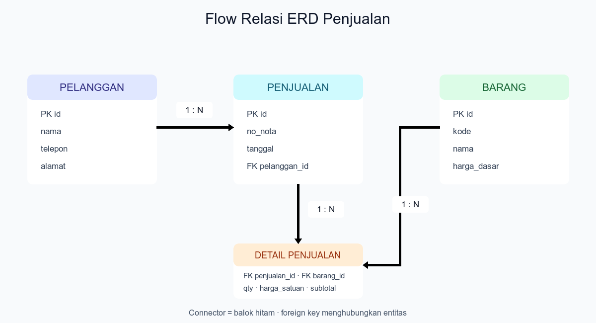 Flow relasi ERD penjualan dengan connector balok hitam