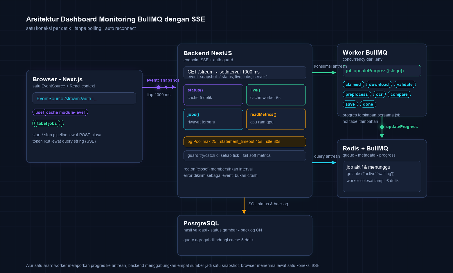 Arsitektur dashboard monitoring worker BullMQ dengan SSE